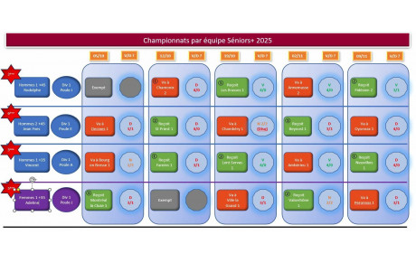 Championnats Seniors+ : Classement final